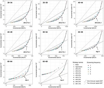 Polygenic risk-stratified screening for nasopharyngeal carcinoma in high-risk endemic areas of China: a cost-effectiveness study